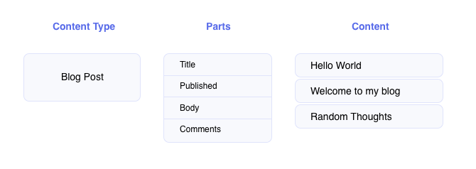 Fridge Content Diagram